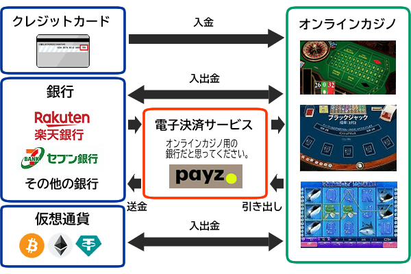 オンラインカジノの入金・出金イメージ