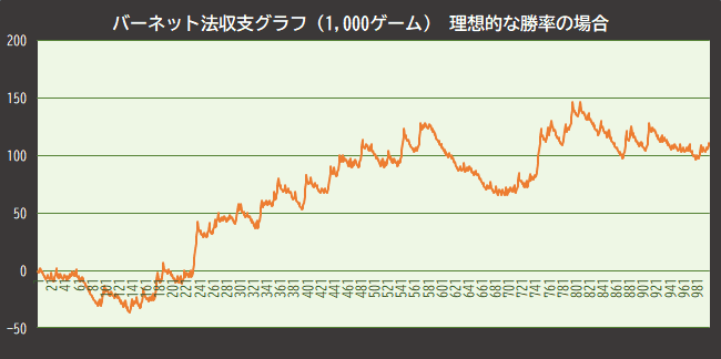 バーネット法(1326法) シミュレーション結果 理想的な場合 バーネット法(1326法) シミュレーション結果 理想的な場合