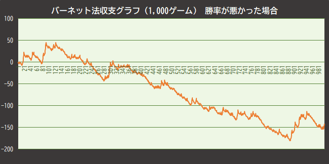 バーネット法(1326法) シミュレーション結果 極端な連敗があった場合 バーネット法(1326法) シミュレーション結果 極端な連敗があった場合