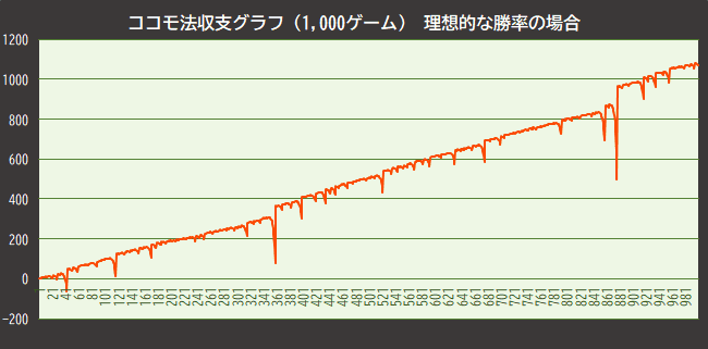 ココモ法 シミュレーション結果 理想的な場合 ココモ法 シミュレーション結果 理想的な場合