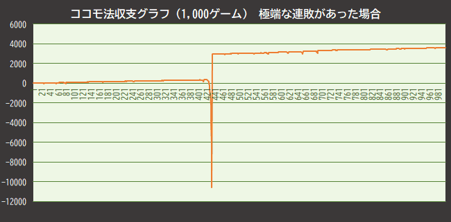 ココモ法 シミュレーション結果 極端な連敗があった場合 ココモ法 シミュレーション結果 極端な連敗があった場合